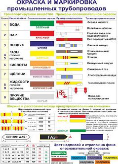 Какой цвета трубопроводов. Маркировка судовых трубопроводов. Схема окраски и маркировки газопроводов.. Схема опознавательной окраски трубопроводов. Цветовая маркировка судовых трубопроводов.